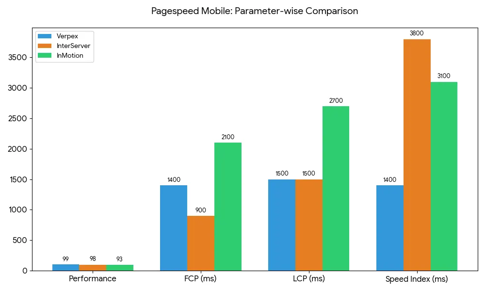 Google PageSpeed Insights mobile performance graph comparing InterServer, Verpex, and InMotion hosting on a blank WordPress site with FCP, LCP, and Speed Index metrics