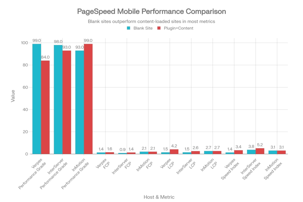 Google PageSpeed mobile performance comparison chart for InterServer, Verpex, and InMotion hosting showing blank site vs plugin and content results with Performance score, FCP, LCP, and Speed Index
