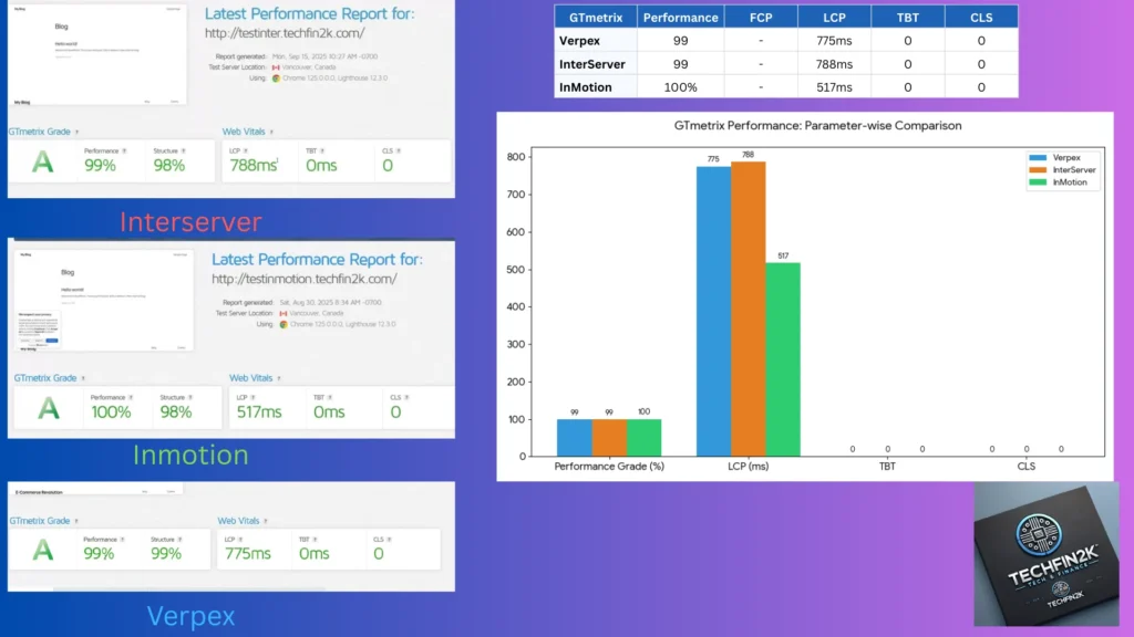 GTmetrix performance results on blank WordPress site showing InterServer, Verpex, and InMotion hosting with A grades, low LCP, zero CLS, and zero TBT comparison chart