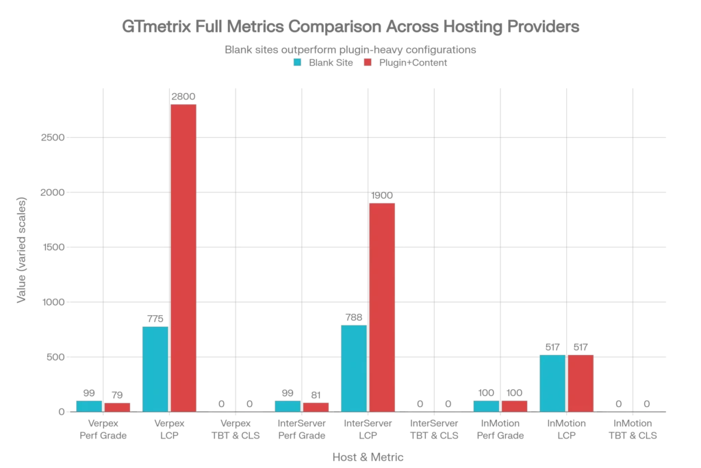 GTmetrix performance comparison chart for InterServer, Verpex, and InMotion hosting showing blank site vs plugin and content results with Performance grade, LCP, TBT, and CLS metrics