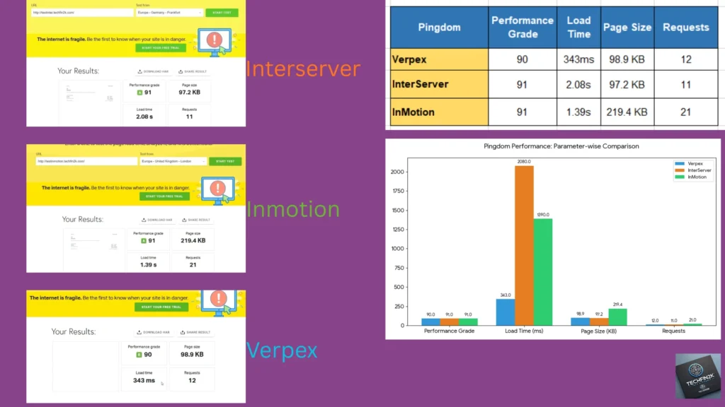 Pingdom performance results on blank WordPress site comparing InterServer, Verpex, and InMotion hosting with fast load times and high performance scores