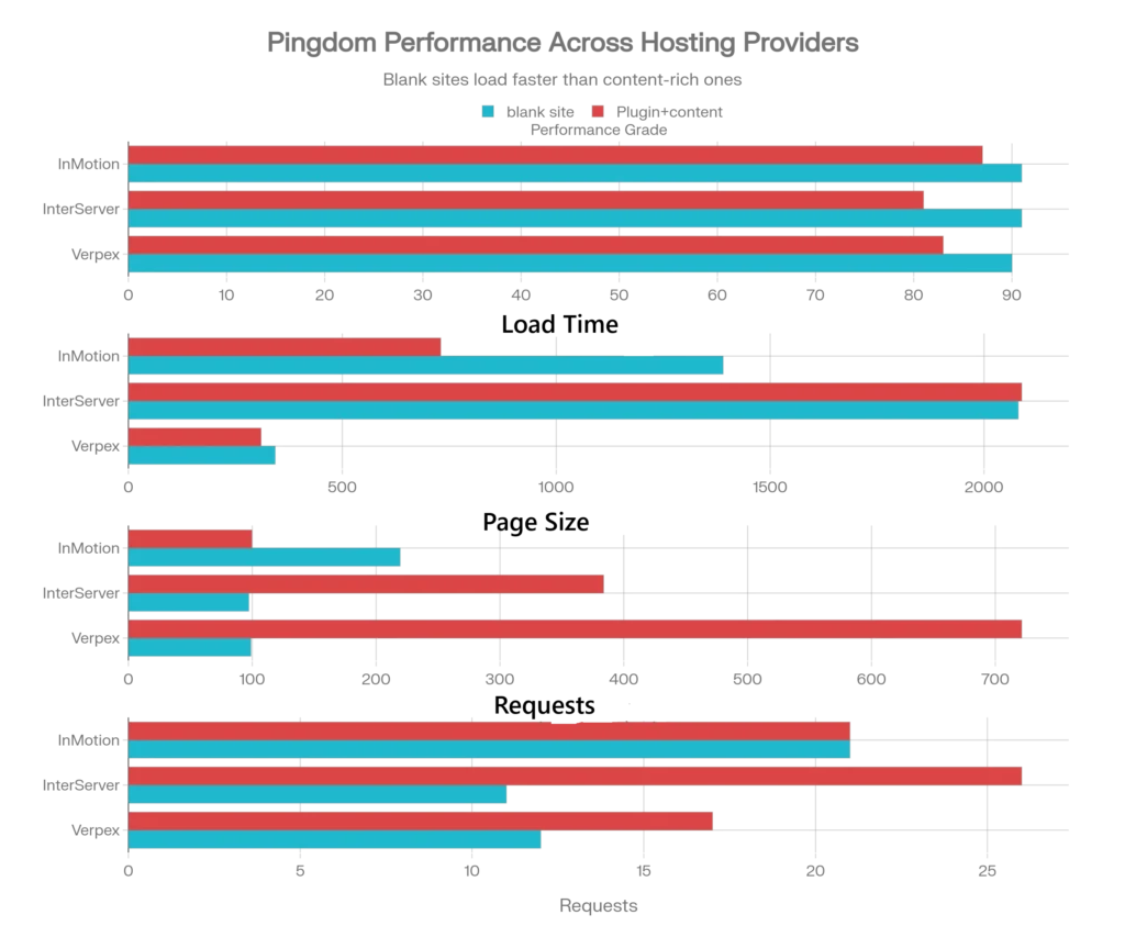 Pingdom performance comparison chart for InterServer, Verpex, and InMotion hosting showing blank site vs plugin and content results with performance grade, load time, page size, and requests