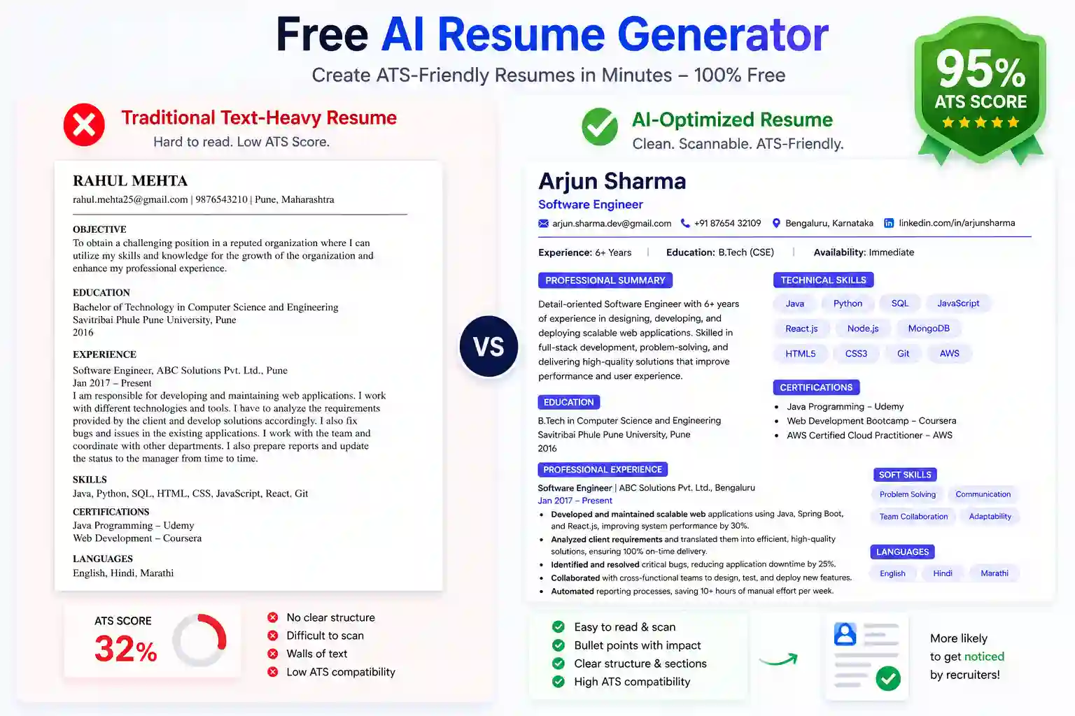 Free AI resume generator showing an ATS-friendly resume with 95 percent ATS score