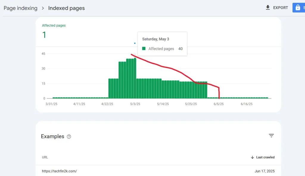 Proof chart of real vs AI generated image showing trend of website pages de-indexed after Google algorithm update, May–June 2025