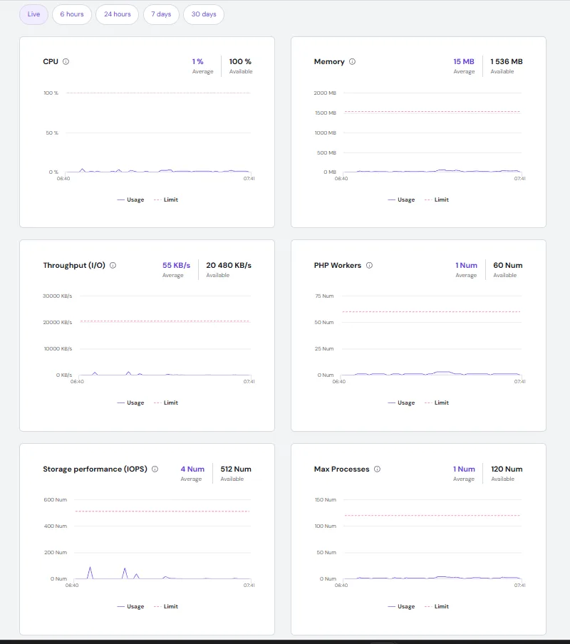 Detailed resource usage graphs for CPU, RAM, and disk throughput monitoring
