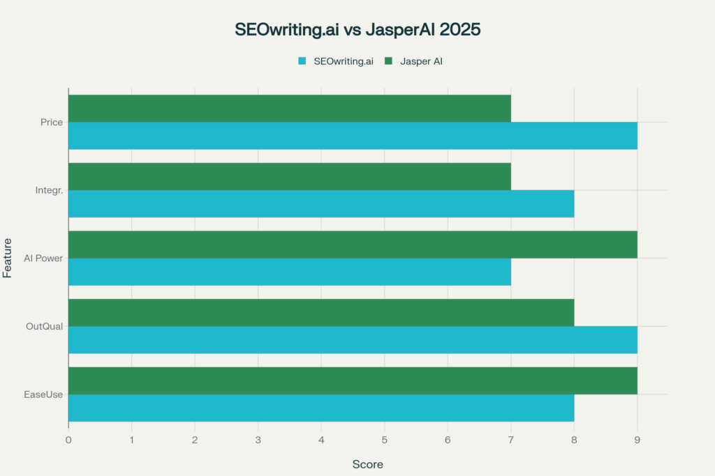 SEOwriting.AI vs Jasper AI comparison chart