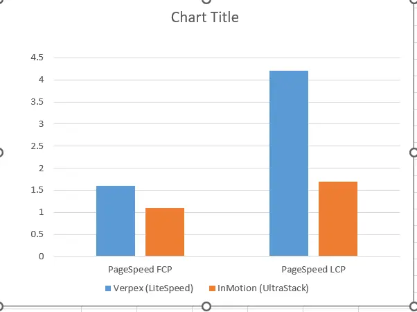 Verpex Vs. InMotion Speed test-with-plugins Verpex Vs. InMotion Speed test-with-plugins