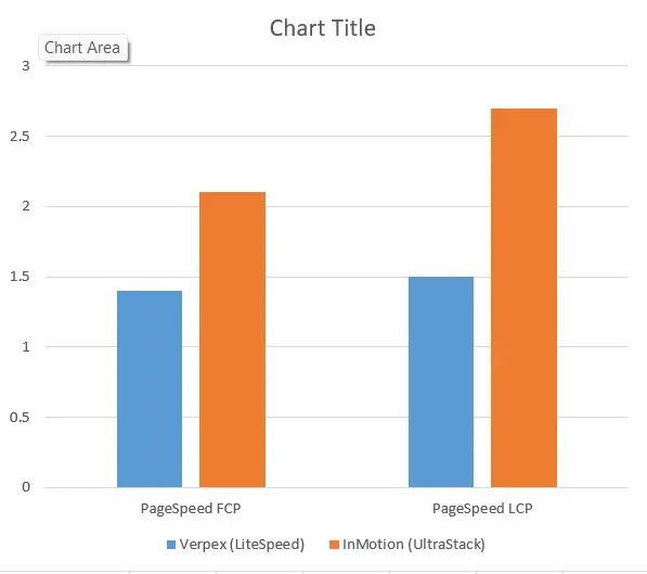 Verpex Vs. InMotion Speed test Verpex Vs. InMotion Speed test-Results on blank site