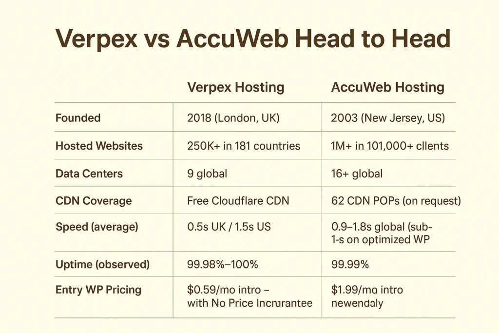 Verpex vs Accuweb Hosting head to head comparison Verpex vs Accuweb Hosting head to head comparison