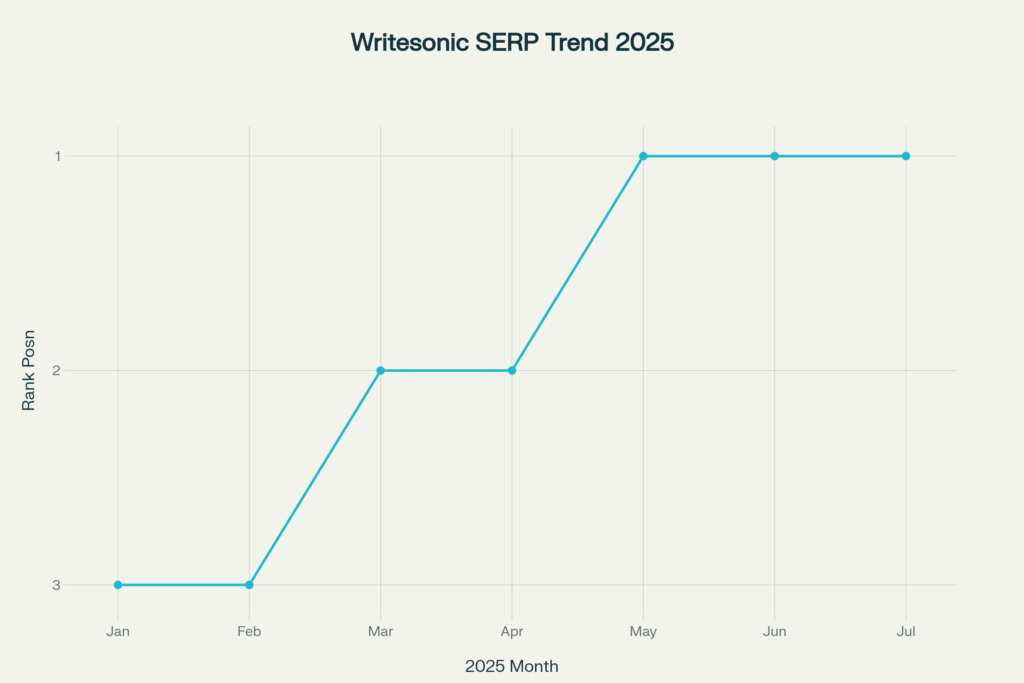 Writesonic Google SERP ranking 2025 image showing Writesonic Google SERP ranking 2025