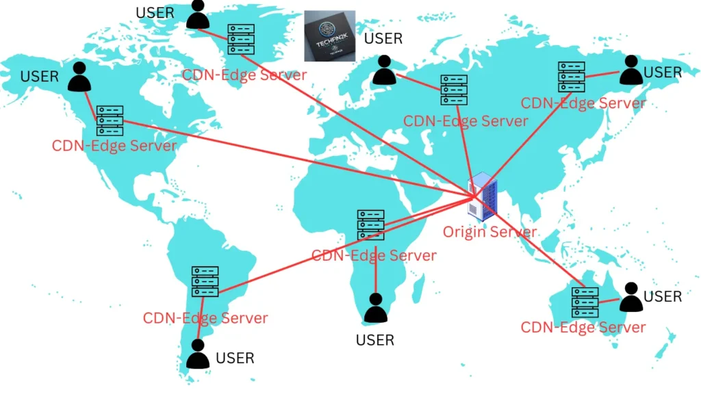 how-cdn-works-diagram A diagram showing how a Content Delivery Network (CDN) works by connecting users to the closest server to reduce latency