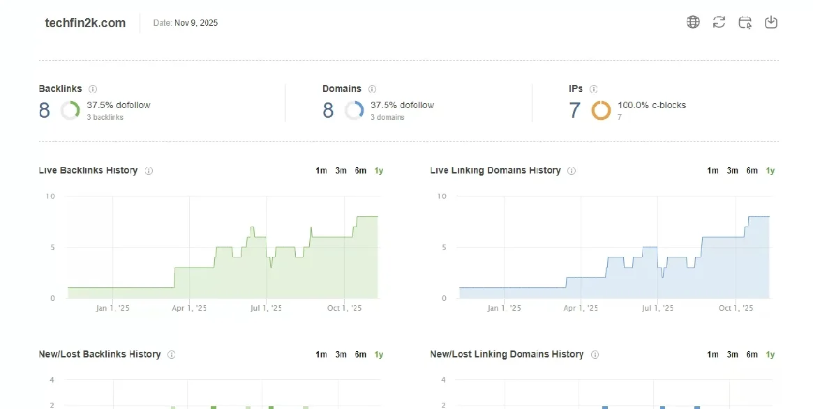 SEO SpyGlass backlink audit summary showing 8 referring domains for TechFin2k website